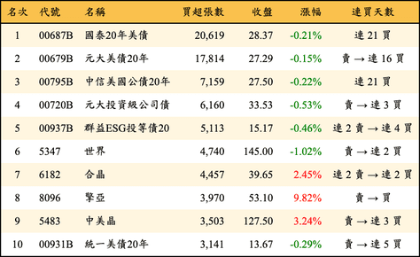 上櫃：三大法人當日買超張數排行榜