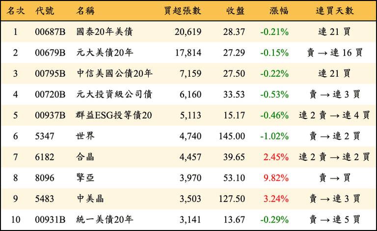 上櫃：三大法人當日買超張數排行榜