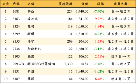 上櫃：券商當日買超金額排行榜