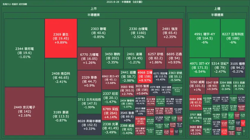 2025-8-28：半導體業成交量、漲跌幅與買賣超