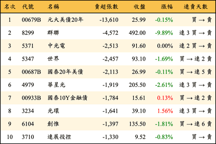 上櫃：外資當日賣超張數排行榜