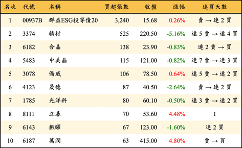 上櫃：券商當日買超張數排行榜