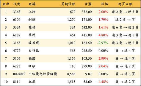 上櫃：三大法人當日買超金額排行榜