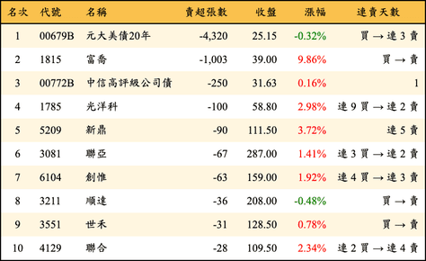 上櫃：券商當日賣超張數排行榜