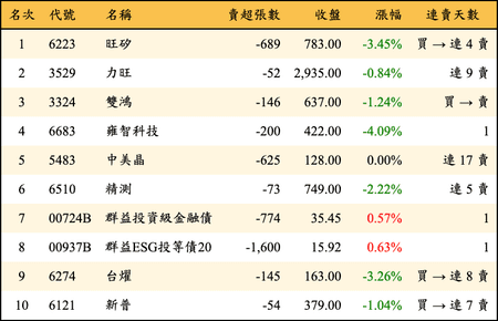 上櫃：投信當日賣超金額排行榜