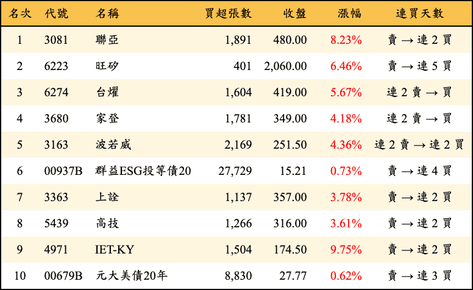 上櫃：外資當日買超金額排行榜