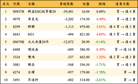 上櫃：外資當日賣超金額排行榜