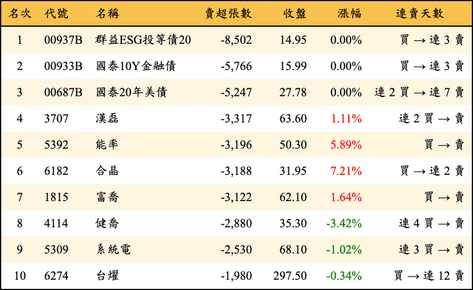 上櫃：三大法人當日賣超張數排行榜