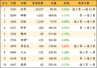 上櫃：投信當日賣超金額排行榜