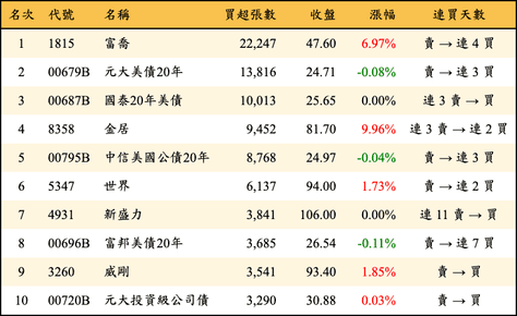 上櫃：外資當日買超張數排行榜