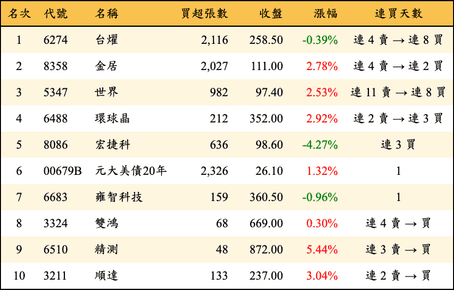 上櫃：投信當日買超金額排行榜