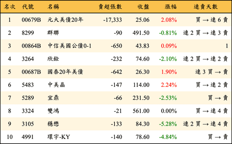 上櫃：券商當日賣超金額排行榜