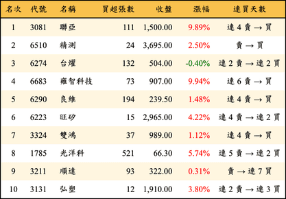 上櫃：券商當日買超金額排行榜