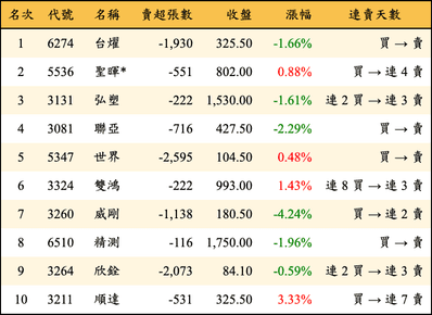 上櫃：三大法人當日賣超金額排行榜