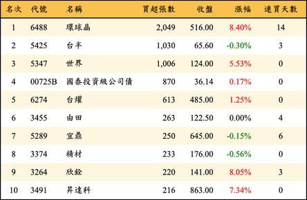 上櫃：投信當日買超張數排行榜