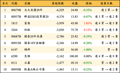 上櫃：三大法人當日賣超張數排行榜