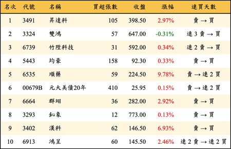 上櫃：券商當日買超金額排行榜