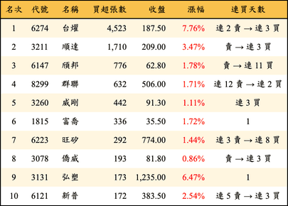 上櫃：投信當日買超張數排行榜