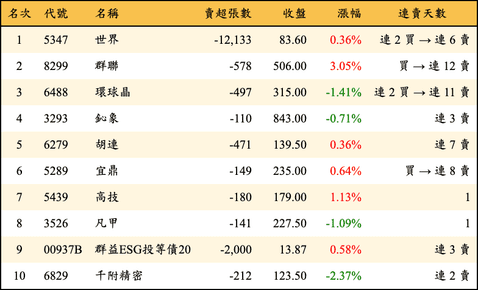 上櫃：投信當日賣超金額排行榜