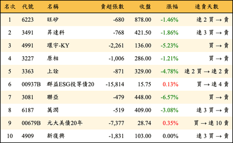 上櫃：外資當日賣超金額排行榜