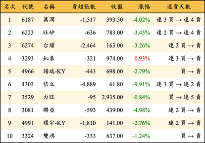 上櫃：三大法人當日賣超金額排行榜