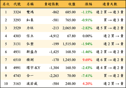 上櫃：三大法人當日賣超金額排行榜