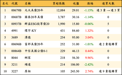 上櫃：券商當日買超張數排行榜