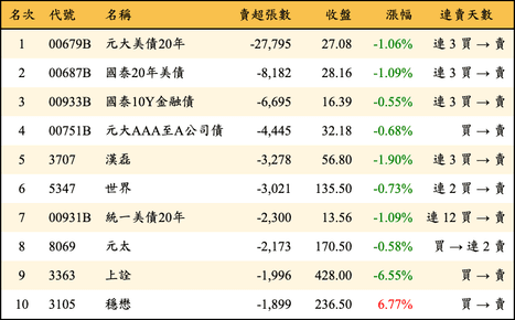 上櫃：外資當日賣超張數排行榜