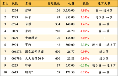 上櫃：投信當日買超金額排行榜