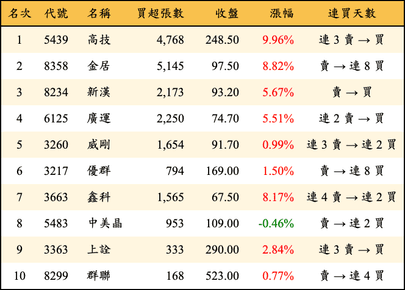 上櫃：三大法人當日買超金額排行榜