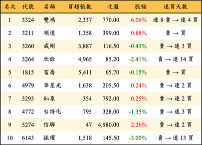 上櫃：外資當日買超金額排行榜