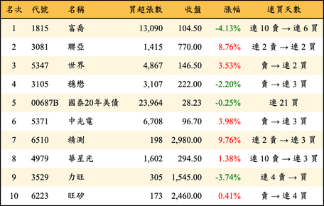 上櫃：三大法人當日買超金額排行榜