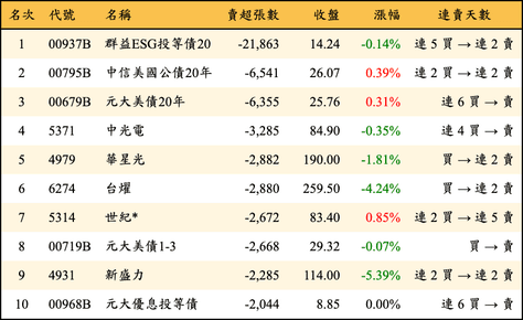 上櫃：三大法人當日賣超張數排行榜