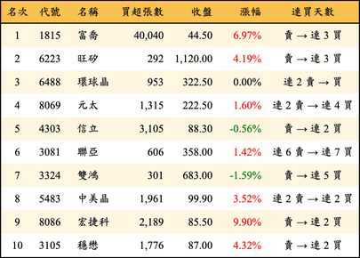 上櫃：三大法人當日買超金額排行榜