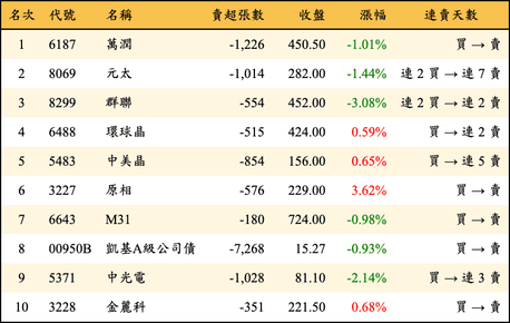 上櫃：三大法人當日賣超金額排行榜