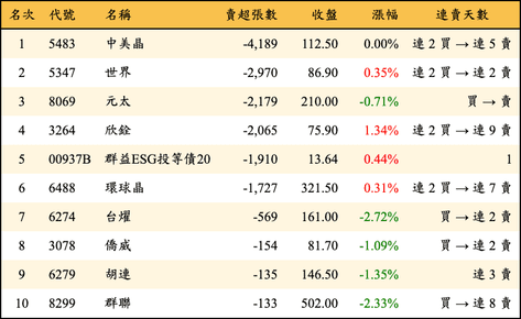 上櫃：投信當日賣超張數排行榜