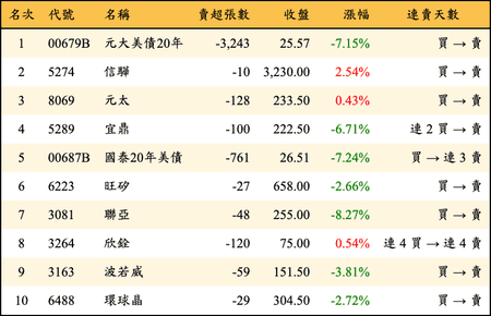 上櫃：券商當日賣超金額排行榜
