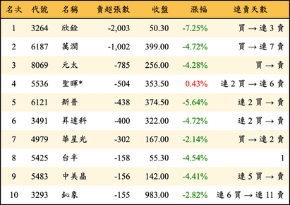 上櫃：投信當日賣超張數排行榜