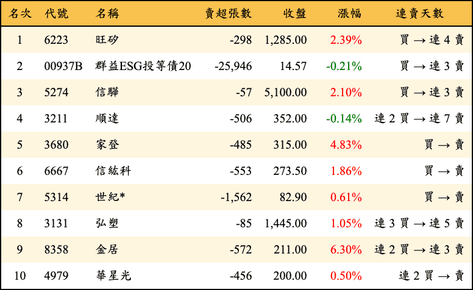 上櫃：外資當日賣超金額排行榜