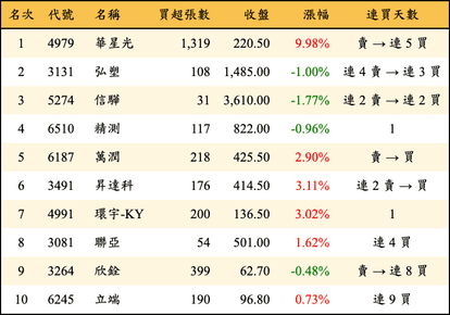 上櫃：投信當日買超金額排行榜