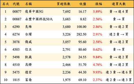 上櫃：三大法人當日買超張數排行榜