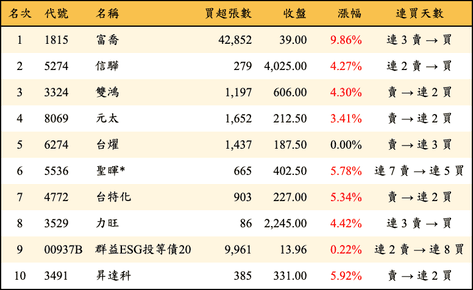 上櫃：三大法人當日買超金額排行榜