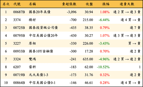 上櫃：券商當日賣超張數排行榜