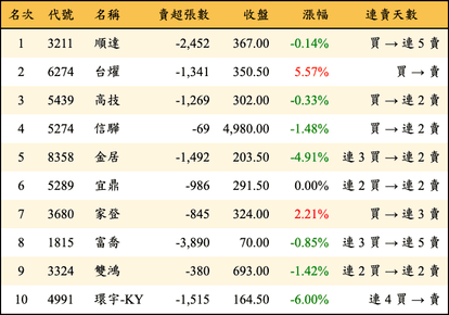 上櫃：三大法人當日賣超金額排行榜