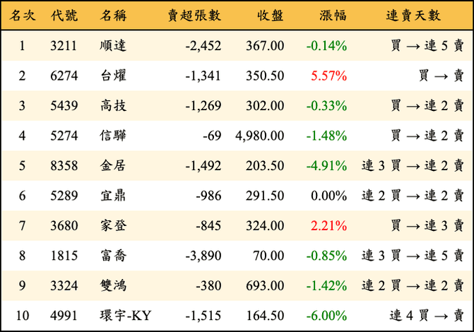 上櫃：三大法人當日賣超金額排行榜