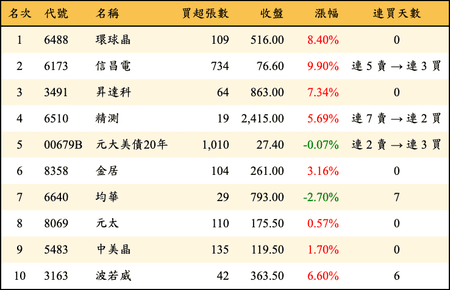 上櫃：券商當日買超金額排行榜
