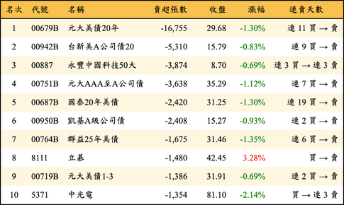 上櫃：外資當日賣超張數排行榜