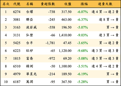 上櫃：券商當日賣超金額排行榜