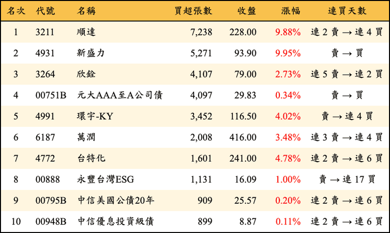 上櫃：三大法人當日買超張數排行榜