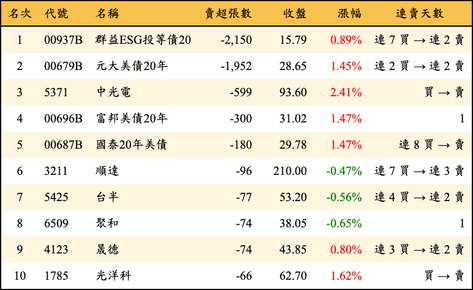 上櫃：券商當日賣超張數排行榜